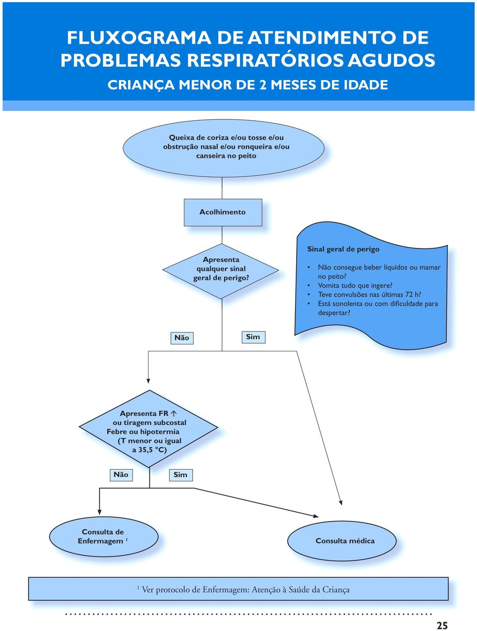 Sinal geral de perigo Não consegue beber líquidos ou mamar no peito? Vomita tudo que ingere? Teve convulsões nas últimas 72 h?