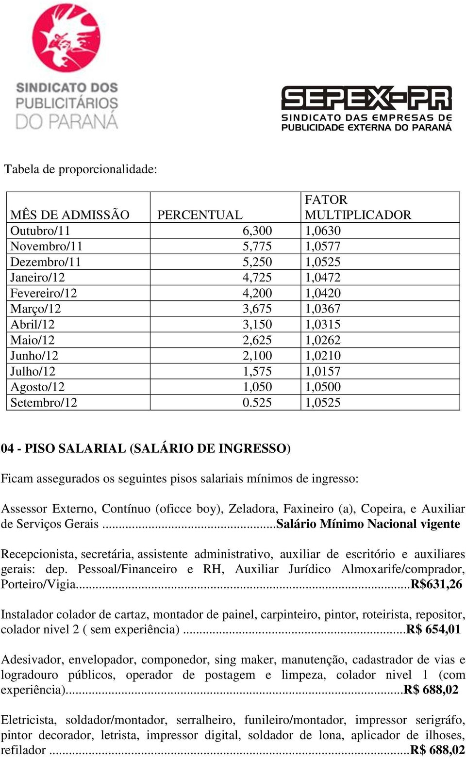 525 1,0525 04 - PISO SALARIAL (SALÁRIO DE INGRESSO) Ficam assegurados os seguintes pisos salariais mínimos de ingresso: Assessor Externo, Contínuo (oficce boy), Zeladora, Faxineiro (a), Copeira, e