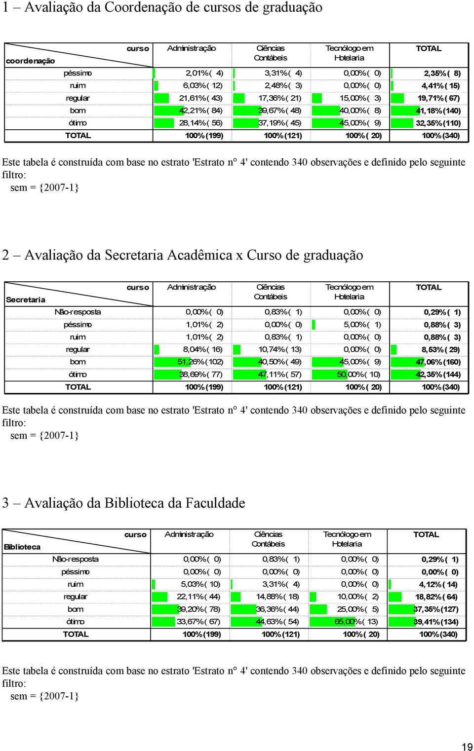 (340) 2 Avaliação da Secretaria Acadêmica x Curso de graduação Secretaria Não-resposta Administração Cíências Contábeis Tecnólogo em Hotelaria 0,00% ( 0) 0,83% ( 1) 0,00% ( 0) 0,29% ( 1) 1,01% ( 2)