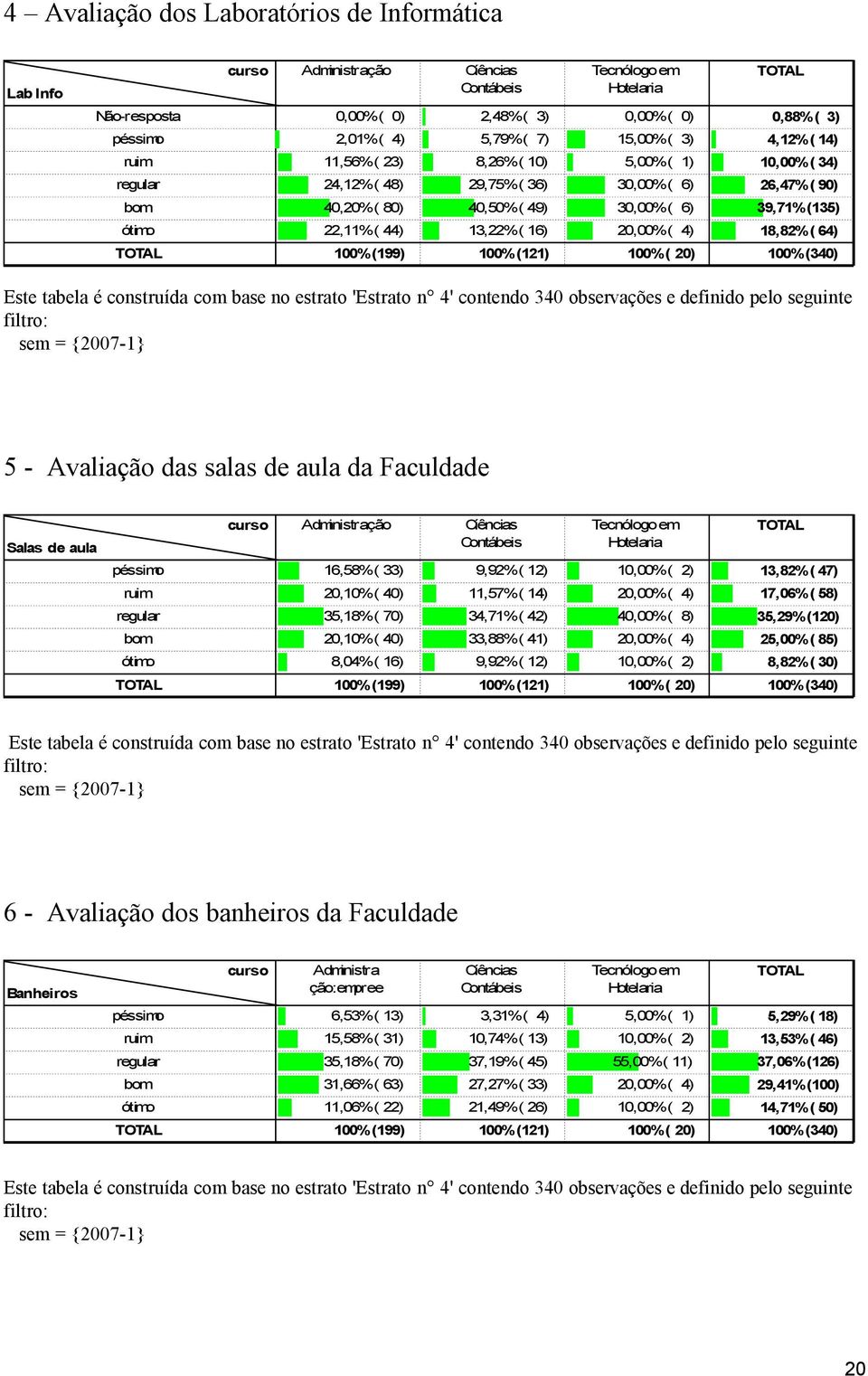 4) 18,82% ( 64) 100% (199) 100% (121) 100% ( 20) 100% (340) 5 - Avaliação das salas de aula da Faculdade Salas de aula Administração Cíências Contábeis Tecnólogo em Hotelaria 16,58% ( 33) 9,92% ( 12)