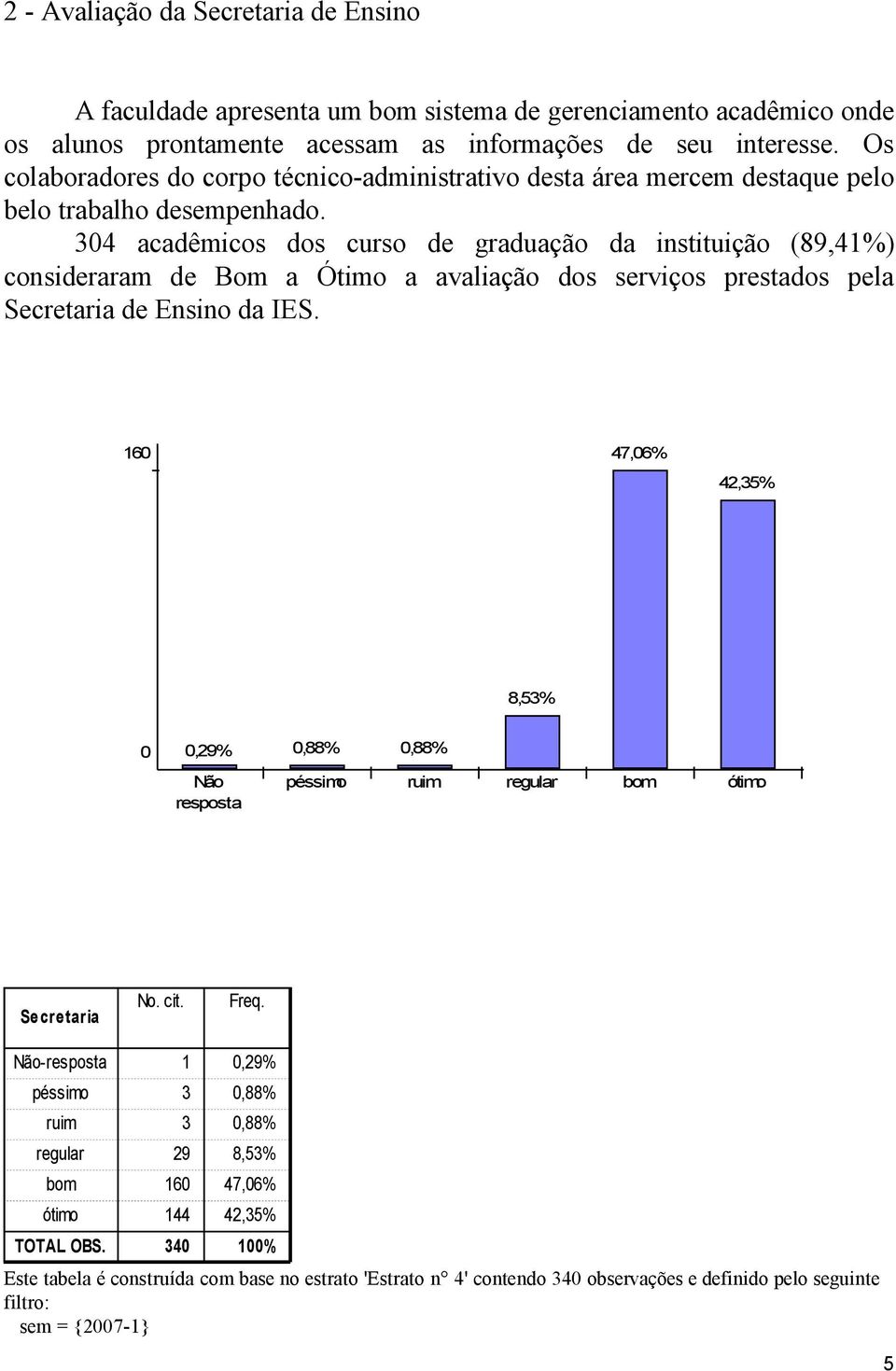 304 acadêmicos dos de graduação da instituição (89,41%) consideraram de Bom a Ótimo a avaliação dos serviços prestados pela Secretaria de