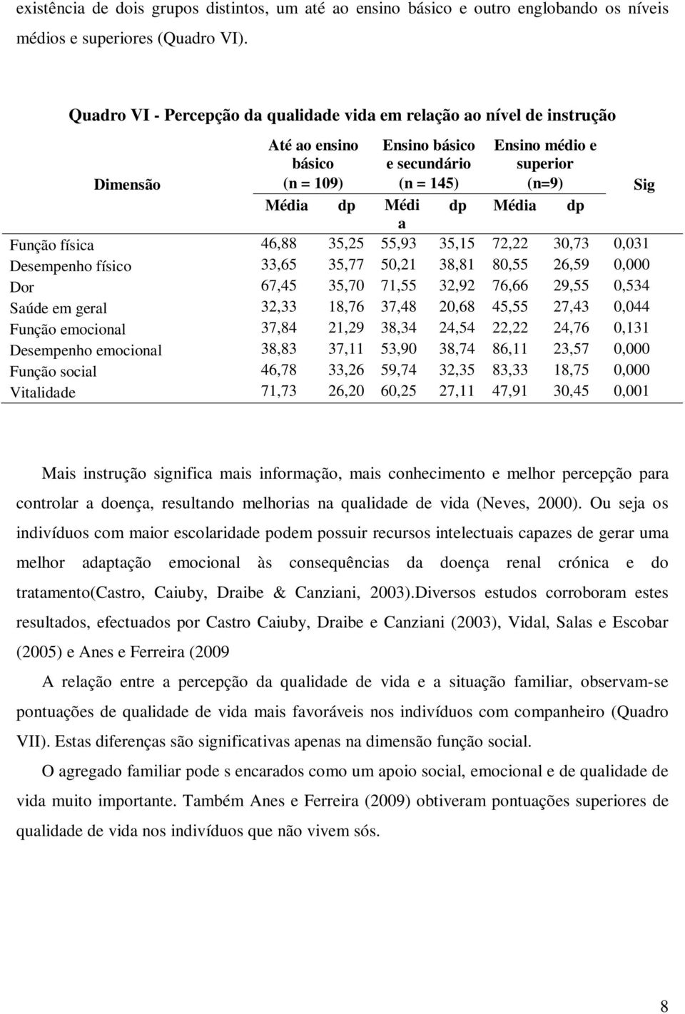 físic 46,88 35,25 55,93 35,15 72,22 30,73 0,031 Desempenho físico 33,65 35,77 50,21 38,81 80,55 26,59 0,000 Dor 67,45 35,70 71,55 32,92 76,66 29,55 0,534 Súde em gerl 32,33 18,76 37,48 20,68 45,55