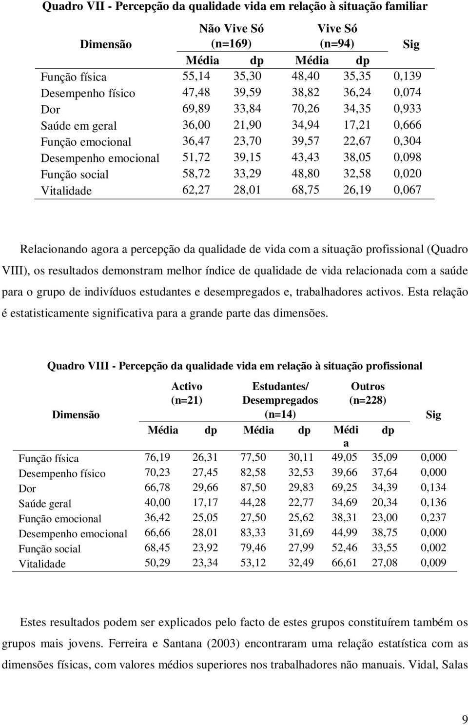 58,72 33,29 48,80 32,58 0,020 Vitlidde 62,27 28,01 68,75 26,19 0,067 Relcionndo gor percepção d qulidde de vid com situção profissionl (Qudro VIII), os resultdos demonstrm melhor índice de qulidde de