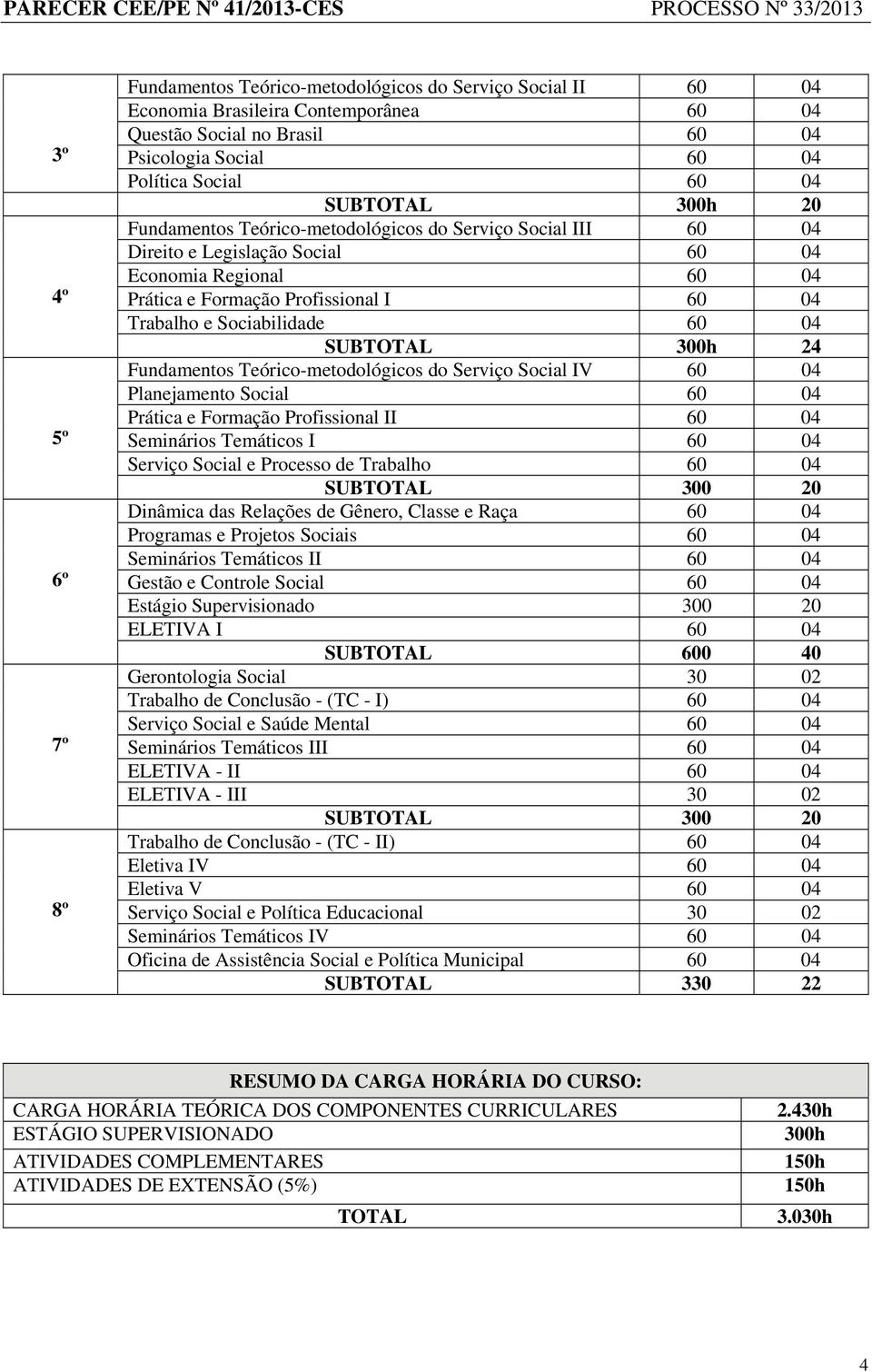 Sociabilidade 60 04 SUBTOTAL 300h 24 Fundamentos Teórico-metodológicos do Serviço Social IV 60 04 Planejamento Social 60 04 Prática e Formação Profissional II 60 04 Seminários Temáticos I 60 04