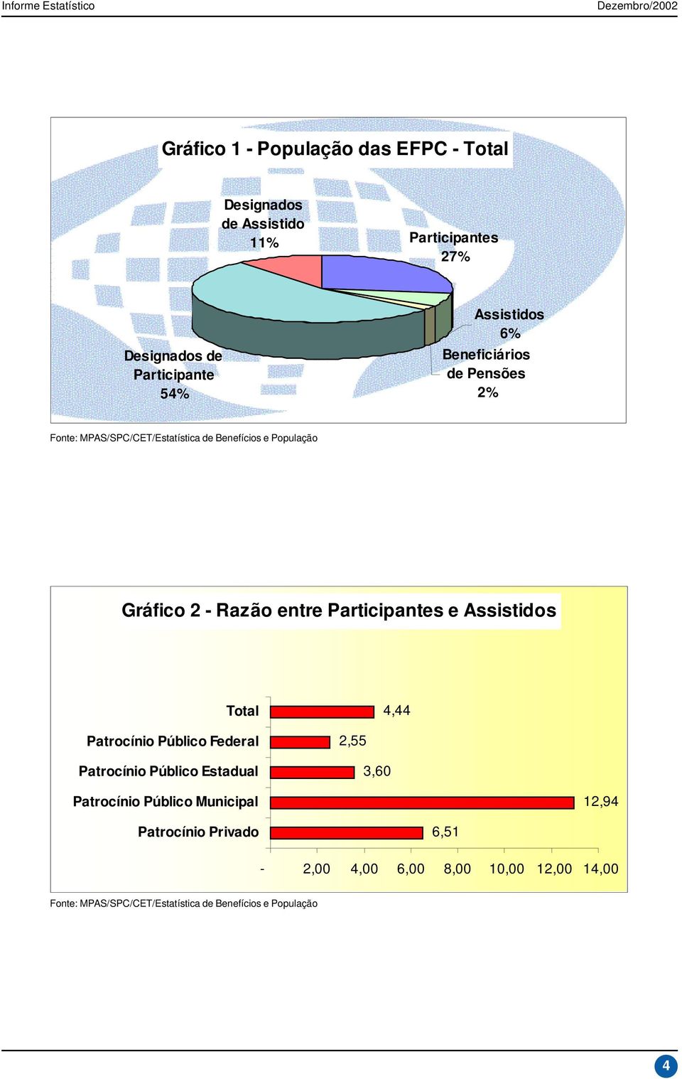 Participantes e Assistidos Total 4,44 Patrocínio Público Federal Patrocínio Público Estadual 2,55 3,60 Patrocínio Público