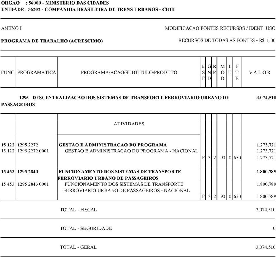 721 15 122 1295 2272 0001 GESTAO E ADMINISTRACAO DO PROGRAMA - NACIONAL 1.273.