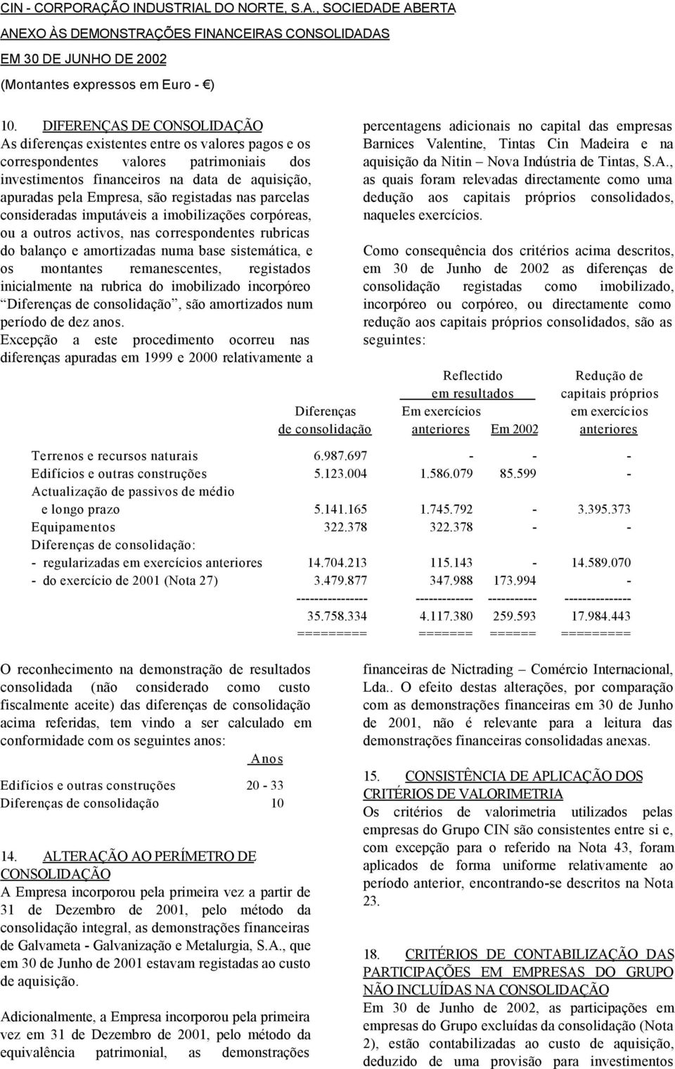 remanescentes, registados inicialmente na rubrica do imobilizado incorpóreo Diferenças de consolidação, são amortizados num período de dez anos.