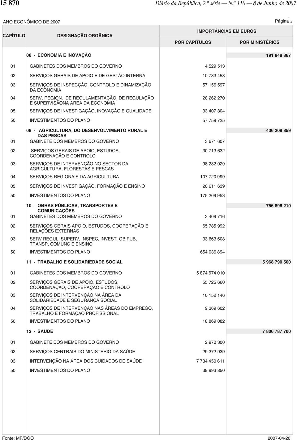 02 SERVIÇOS GERAIS DE APOIO E DE GESTÃO INTERNA 10 733 458 03 SERVIÇOS DE INSPECÇÃO, CONTROLO E DINAMIZAÇÃO DA ECONOMIA 57 156 597 SERV. REGION.