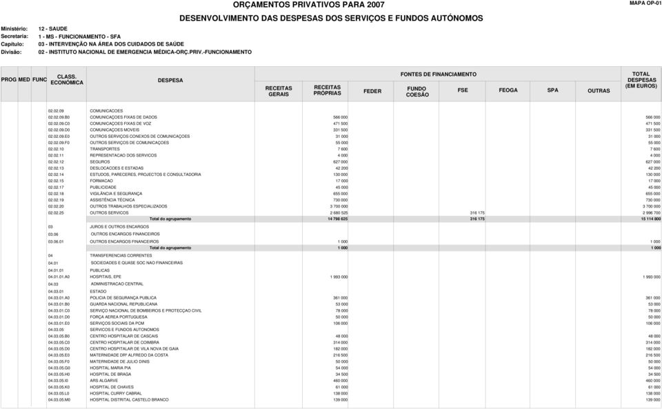 02.10 TRANSPORTES 7 600 7 600 02.02.11 REPRESENTACAO DOS SERVICOS 4 000 4 000 02.02.12 SEGUROS 627 000 627 000 02.02.13 DESLOCACOES E ESTADAS 42 200 42 200 02.02.14 ESTUDOS, PARECERES, PROJECTOS E CONSULTADORIA 130 000 130 000 02.