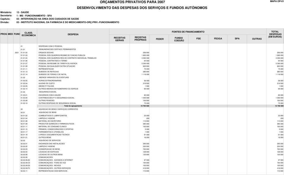 CONTRATADO A TERMO PESSOAL EM REGIME DE TAREFA OU AVENCA PESSOAL EM QUALQUER OUTRA SITUACAO REPRESENTACAO SUBSIDIO DE REFEICAO SUBSIDIO DE FERIAS E DE NATAL 256 000 1 800 000 4 000 000 64 000 5 300