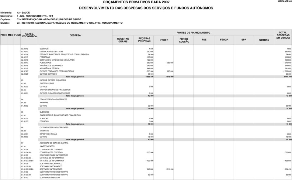 02.18 VIGILÂNCIA E SEGURANÇA 349 000 349 000 02.02.19 ASSISTÊNCIA TÉCNICA 64 64 02.02.20 OUTROS TRABALHOS ESPECIALIZADOS 1 78 29 2 080 000 02.02.25 OUTROS SERVICOS 55 500 55 500 6 955 500 1 04 8 000 500 03 JUROS E OUTROS ENCARGOS 03.