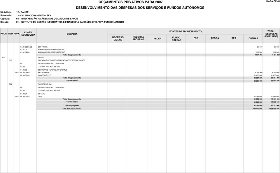 03 ADMINISTRACAO CENTRAL 04.03.05 SERVICOS E S AUTONOMOS 2023 04.03.05.B0 ARSALGARVE 4 799 000 4 799 000 04.03.05.C0 HOSPITAIS PPP 31 45 31 45 36 254 000 36 254 000 Total da medida 36 254 000 36 254 000 004 SAÚDE PÚBLICA 04 04.