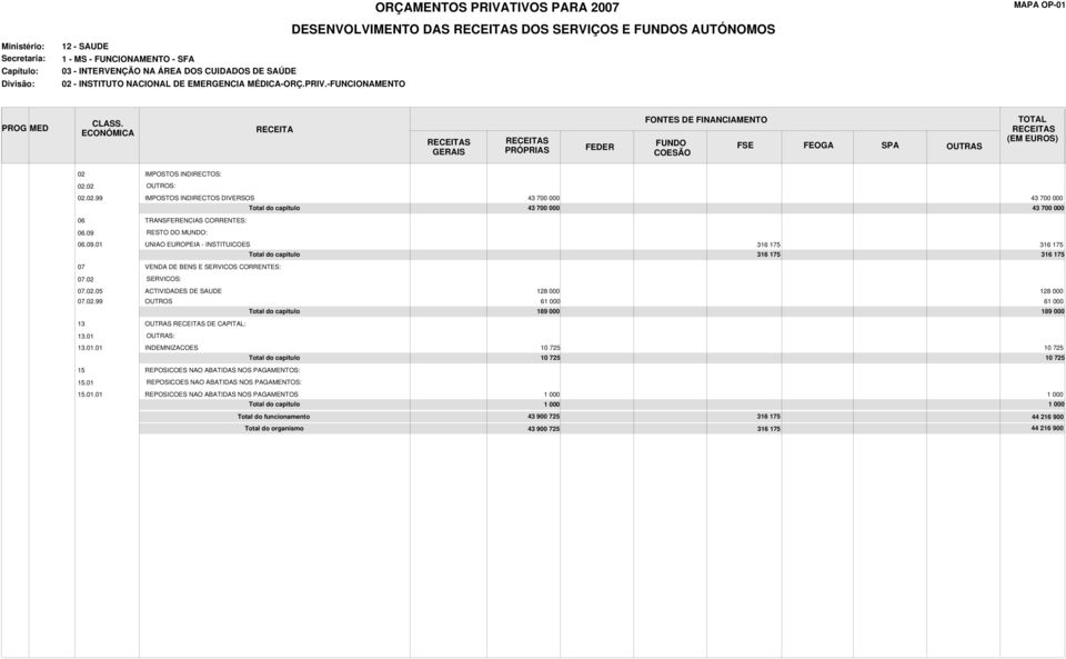 01 OUTRAS: 13.01.01 INDEMNIZACOES 10 725 10 725 10 725 10 725 15 REPOSICOES NAO ABATIDAS NOS PAGAMENTOS: 15.01 REPOSICOES NAO ABATIDAS NOS PAGAMENTOS: 15.01.01 REPOSICOES NAO ABATIDAS NOS PAGAMENTOS Total do funcionamento 43 900 725 316 175 44 216 900 Total do organismo 43 900 725 316 175 44 216 900