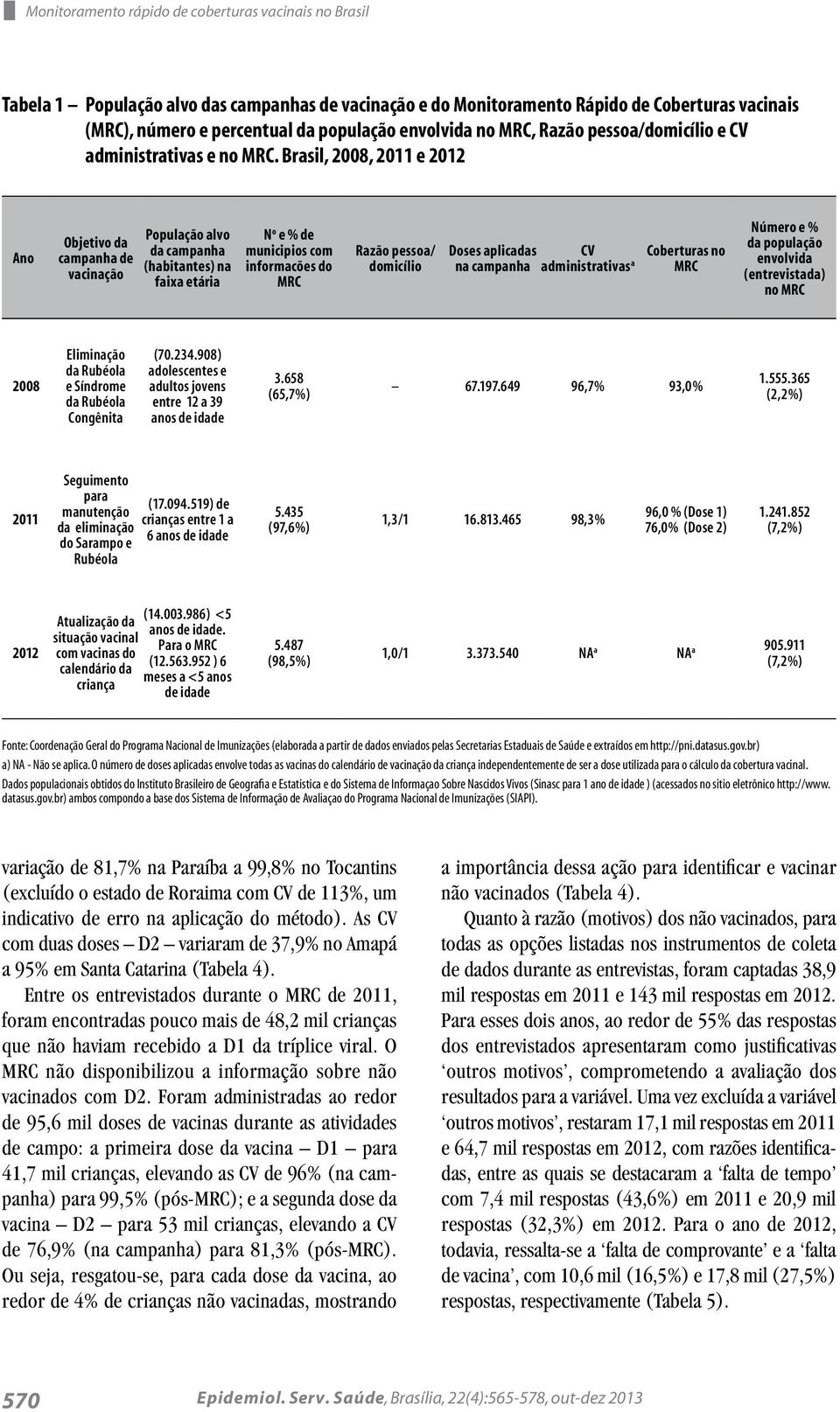Brasil, 2008, 2011 e 2012 Ano Objetivo da campanha de vacinação População alvo da campanha (habitantes) na faixa etária N o e % de municipios com informacões do MRC Razão pessoa/ domicílio Doses