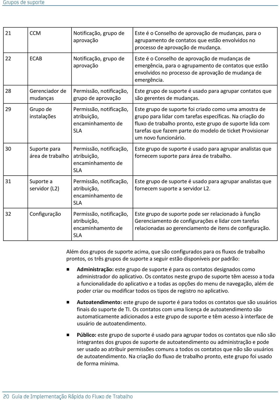 atribuição, encaminhamento de SLA 32 Configuração Permissão, notificação, atribuição, encaminhamento de SLA Este é o Conselho de aprovação de mudanças, para o agrupamento de contatos que estão