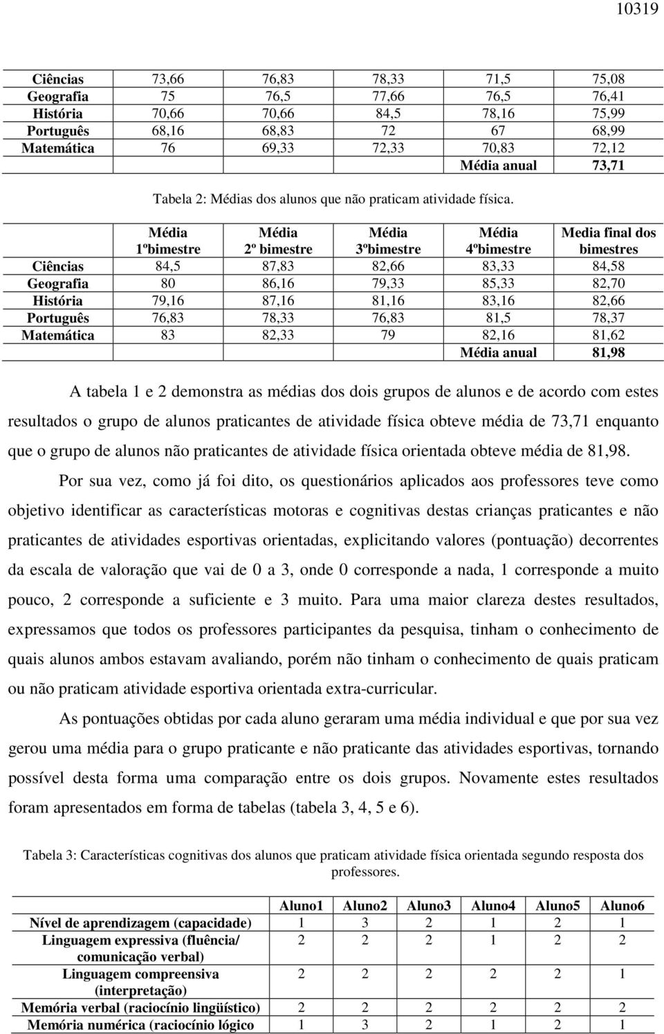 1ºbimestre 2º bimestre 3ºbimestre 4ºbimestre Media final dos bimestres Ciências 84,5 87,83 82,66 83,33 84,58 Geografia 80 86,16 79,33 85,33 82,70 História 79,16 87,16 81,16 83,16 82,66 Português