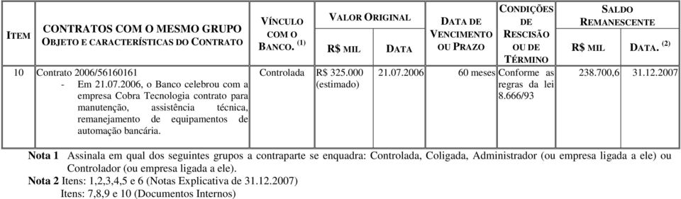 (1) R$ MIL DATA Controlada R$ 325.000 (estimado) DATA DE VENCIMENTO OU PRAZO CONDIÇÕES DE RESCISÃO OU DE 21.07.2006 60 meses Conforme as regras da lei 8.