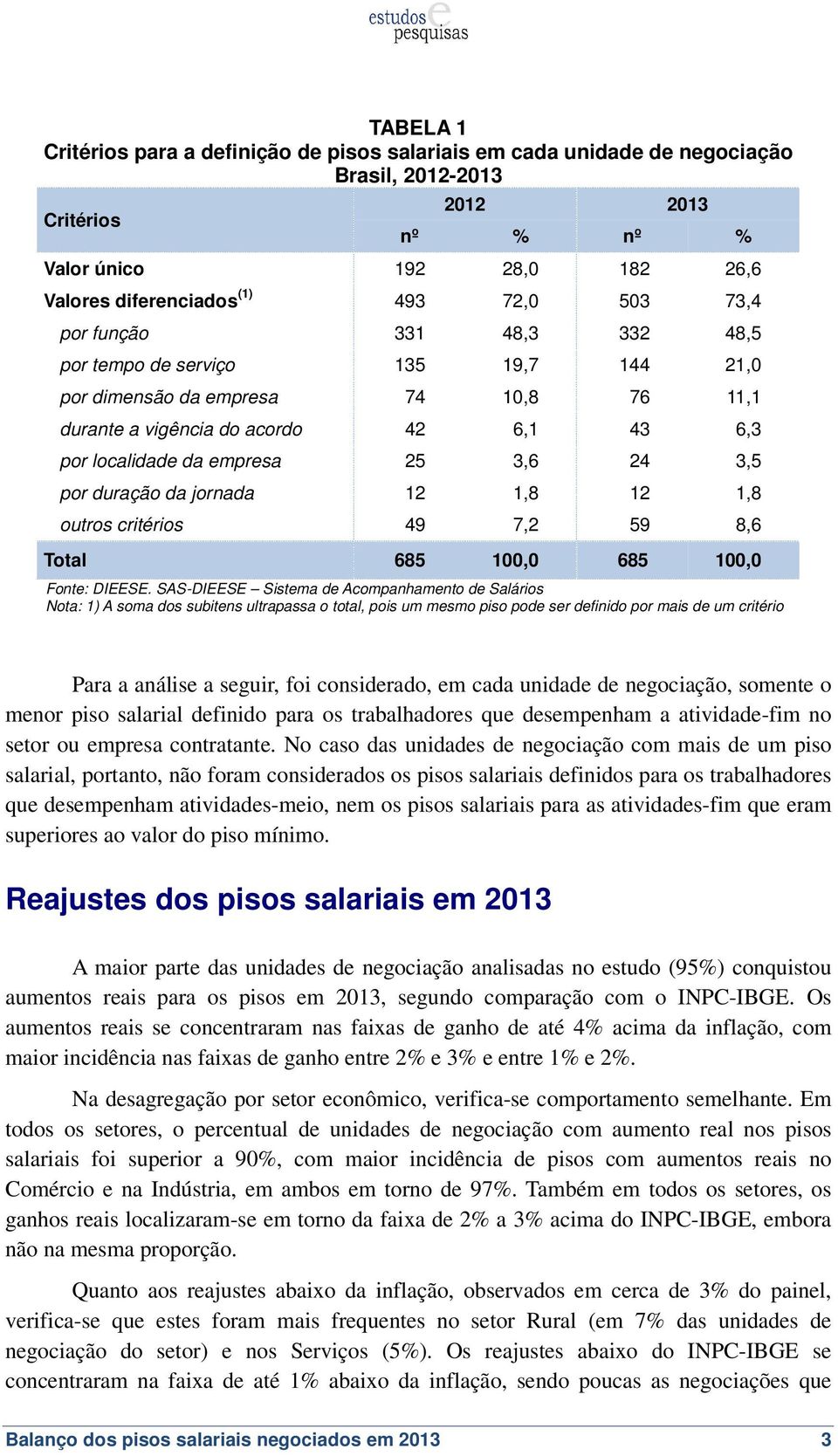 por duração da jornada 12 1,8 12 1,8 outros critérios 49 7,2 59 8,6 Total 685 100,0 685 100,0 Nota: 1) A soma dos subitens ultrapassa o total, pois um mesmo piso pode ser definido por mais de um