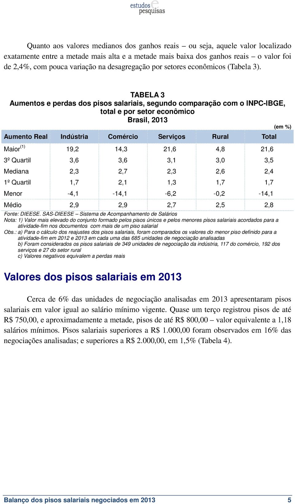 TABELA 3 Aumentos e perdas dos pisos salariais, segundo comparação com o INPC-IBGE, total e por setor econômico (em %) Aumento Real Indústria Comércio Serviços Rural Total Maior (1) 19,2 14,3 21,6