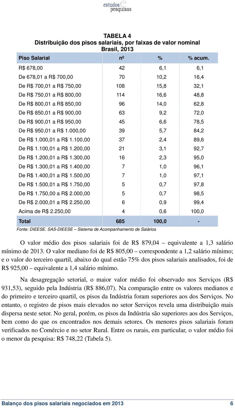 9,2 72,0 De R$ 900,01 a R$ 950,00 45 6,6 78,5 De R$ 950,01 a R$ 1.000,00 39 5,7 84,2 De R$ 1.000,01 a R$ 1.100,00 37 2,4 89,6 De R$ 1.100,01 a R$ 1.200,00 21 3,1 92,7 De R$ 1.200,01 a R$ 1.