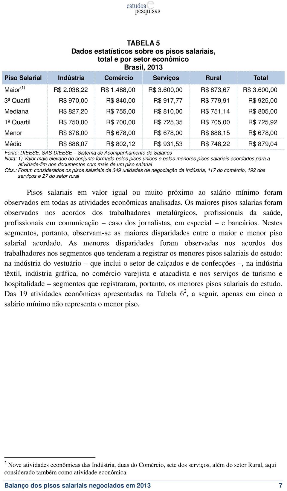 678,00 R$ 678,00 R$ 678,00 R$ 688,15 R$ 678,00 Médio R$ 886,07 R$ 802,12 R$ 931,53 R$ 748,22 R$ 879,04 Nota: 1) Valor mais elevado do conjunto formado pelos pisos únicos e pelos menores pisos