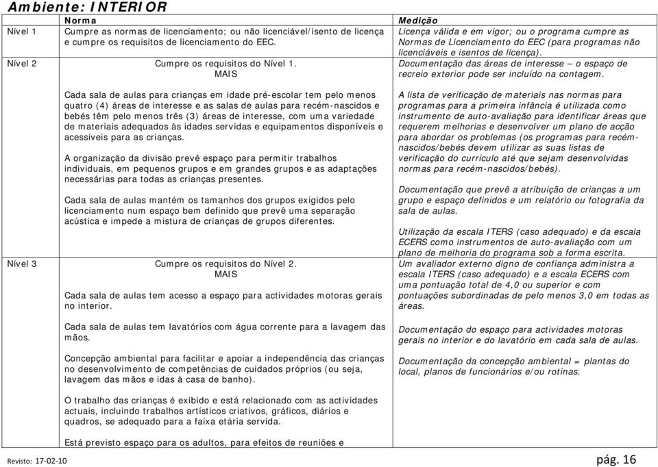 variedade de materiais adequados às idades servidas e equipamentos disponíveis e acessíveis para as crianças.