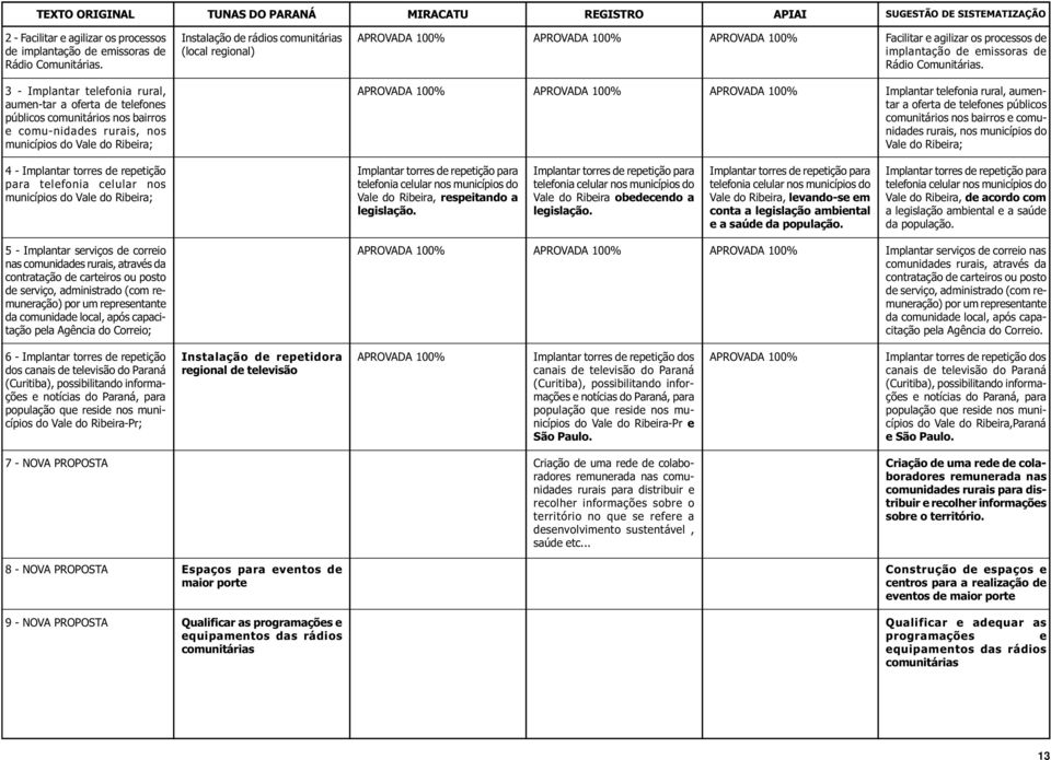 3 - Implantar telefonia rural, aumen-tar a oferta de telefones públicos comunitários nos bairros e comu-nidades rurais, nos municípios do Vale do Ribeira; 100% 100% 100% Implantar telefonia rural,