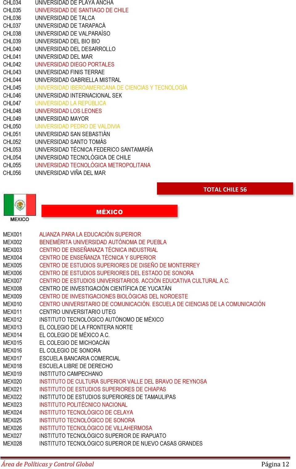 UNIVERSIDAD FINIS TERRAE UNIVERSIDAD GABRIELLA MISTRAL UNIVERSIDAD IBEROAMERICANA DE CIENCIAS Y TECNOLOGÍA UNIVERSIDAD INTERNACIONAL SEK UNIVERSIDAD LA REPÚBLICA UNIVERSIDAD LOS LEONES UNIVERSIDAD