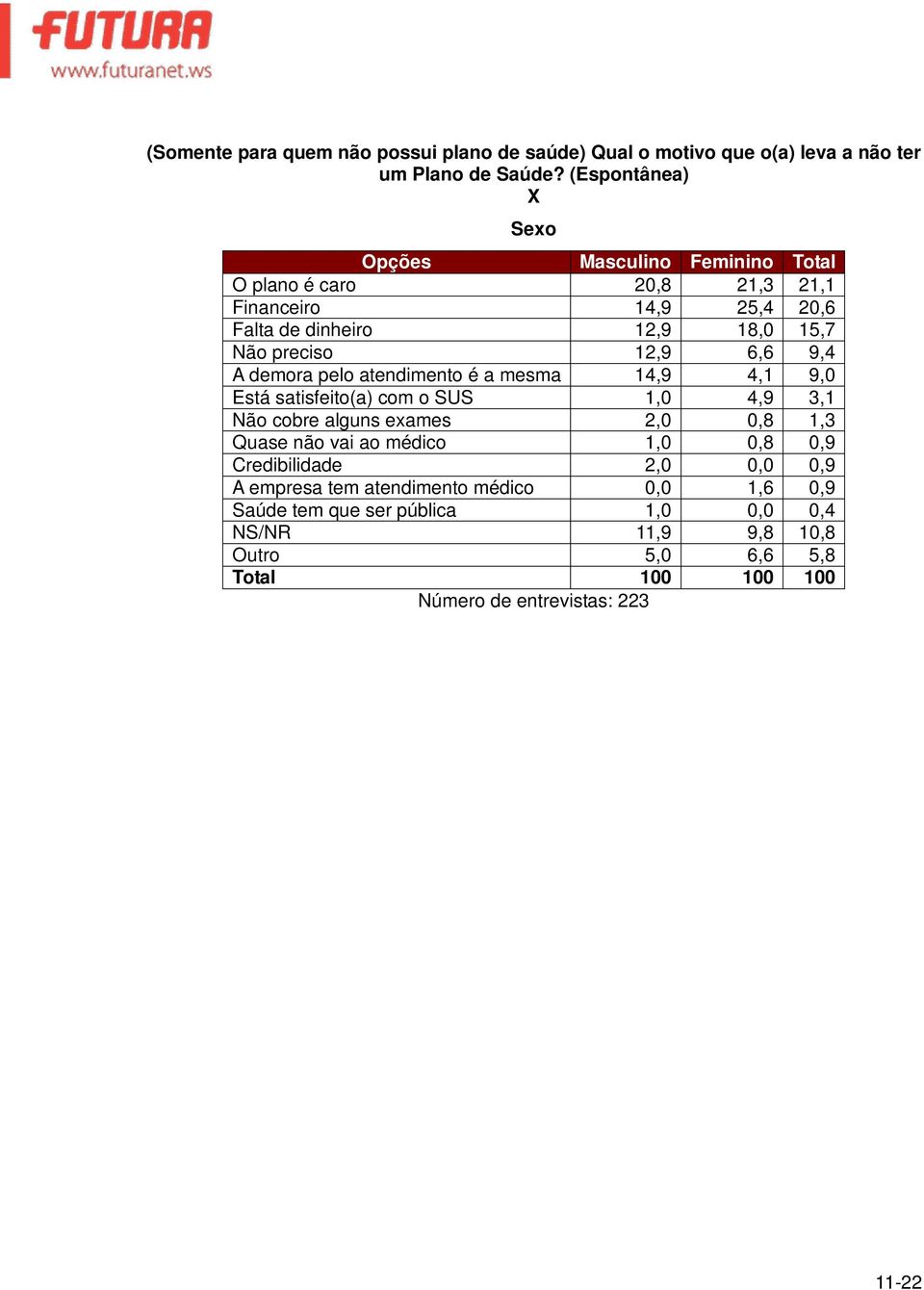 12,9 6,6 9,4 A demora pelo atendimento é a mesma 14,9 4,1 9,0 Está satisfeito(a) com o SUS 1,0 4,9 3,1 Não cobre alguns exames 2,0 0,8 1,3 Quase