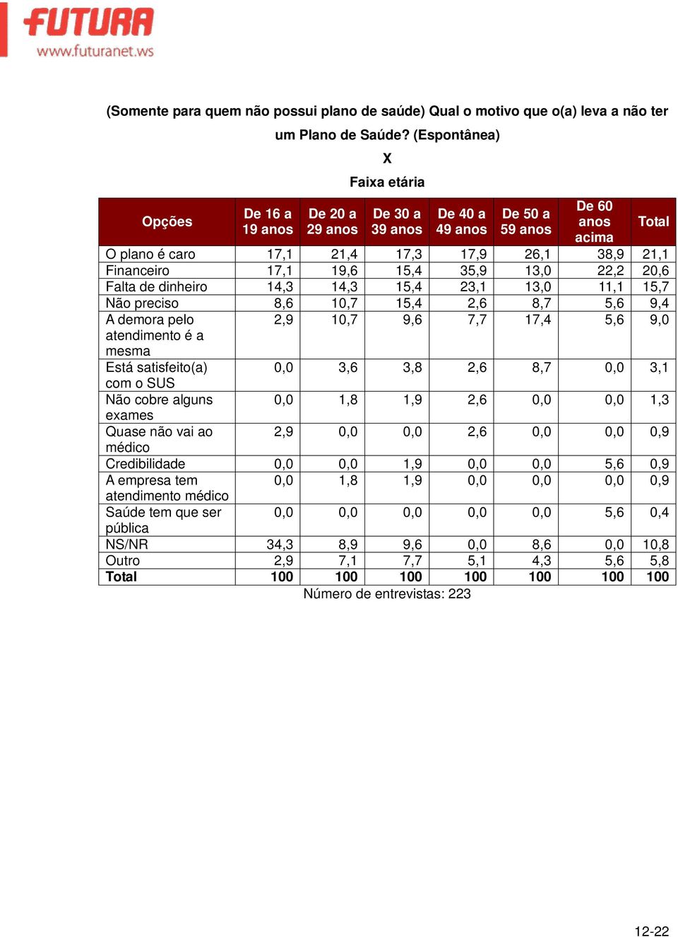 22,2 20,6 Falta de dinheiro 14,3 14,3 15,4 23,1 13,0 11,1 15,7 Não preciso 8,6 10,7 15,4 2,6 8,7 5,6 9,4 A demora pelo atendimento é a mesma 2,9 10,7 9,6 7,7 17,4 5,6 9,0 Está satisfeito(a) 0,0 3,6