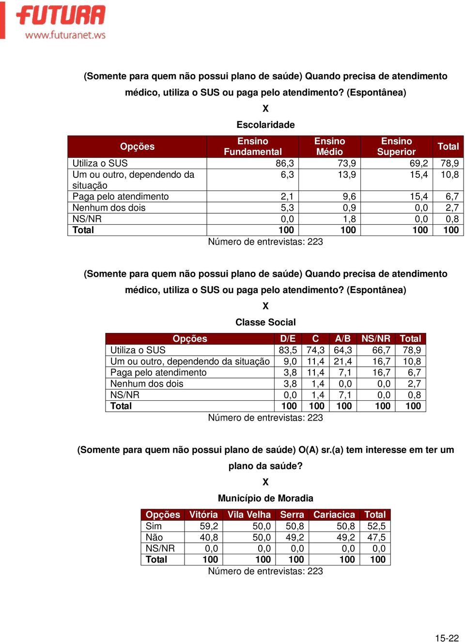 15,4 6,7 Nenhum dos dois 5,3 0,9 0,0 2,7 NS/NR 0,0 1,8 0,0 0,8 Total 100 100 100 100  (Espontânea) Classe Social D/E C A/B NS/NR Total Utiliza o SUS 83,5 74,3 64,3 66,7 78,9 Um ou outro, dependendo