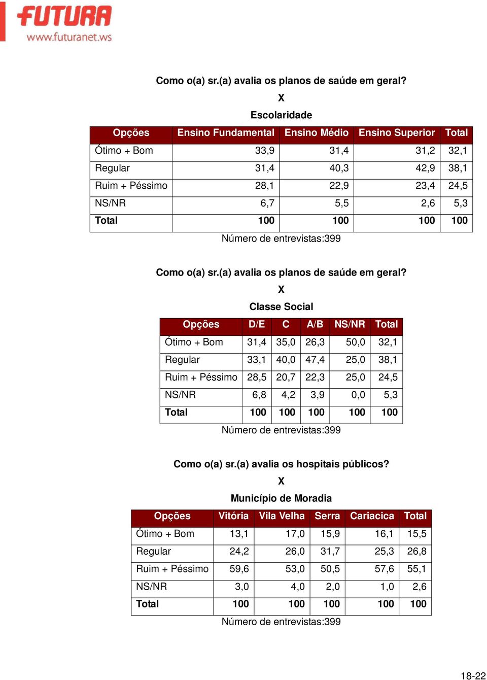 Total 100 100 100 100  Classe Social D/E C A/B NS/NR Total Ótimo + Bom 31,4 35,0 26,3 50,0 32,1 Regular 33,1 40,0 47,4 25,0 38,1 Ruim + Péssimo 28,5 20,7 22,3 25,0 24,5 NS/NR 6,8 4,2