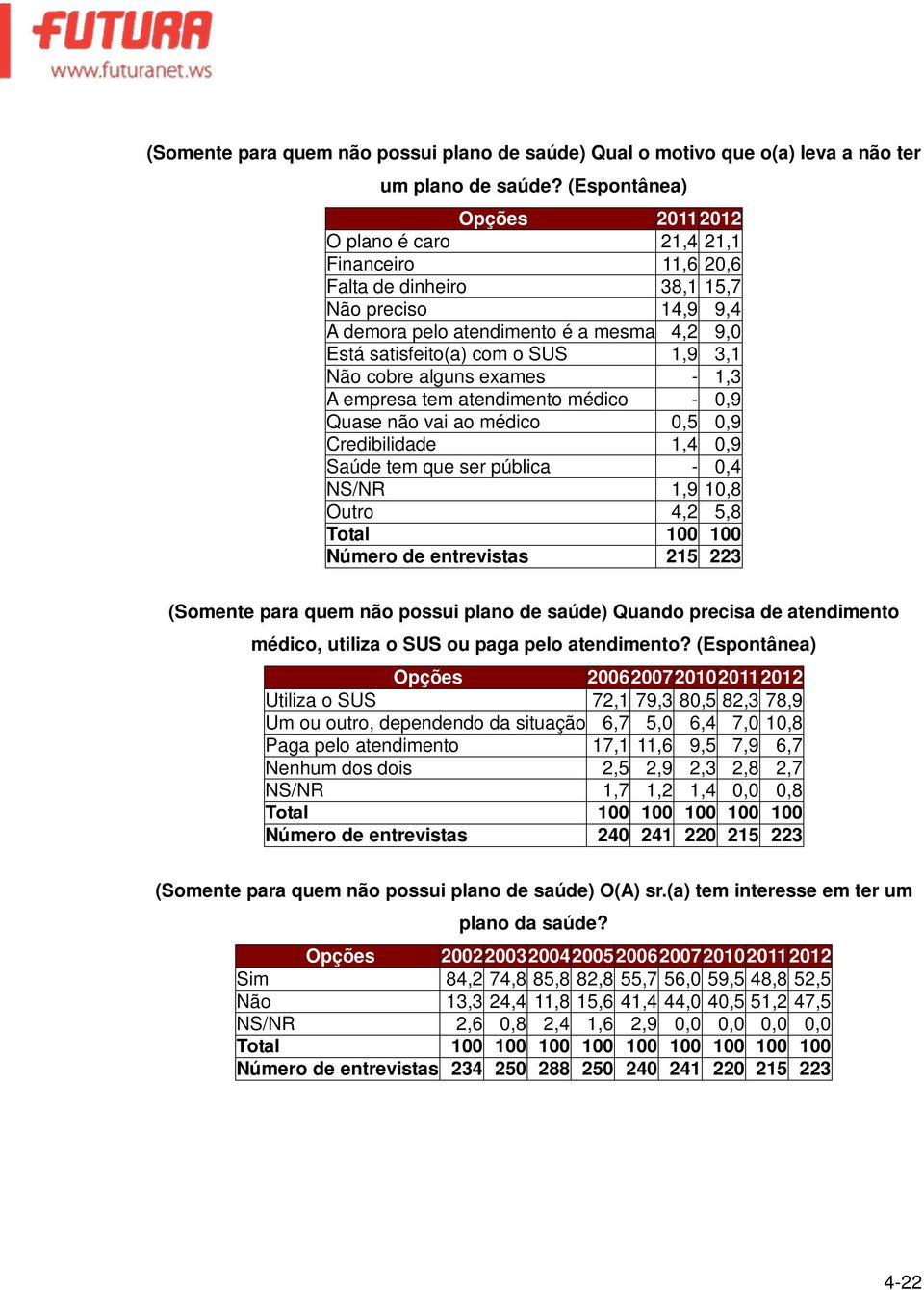 Não cobre alguns exames - 1,3 A empresa tem atendimento médico - 0,9 Quase não vai ao médico 0,5 0,9 Credibilidade 1,4 0,9 Saúde tem que ser pública - 0,4 NS/NR 1,9 10,8 Outro 4,2 5,8 Total 100 100