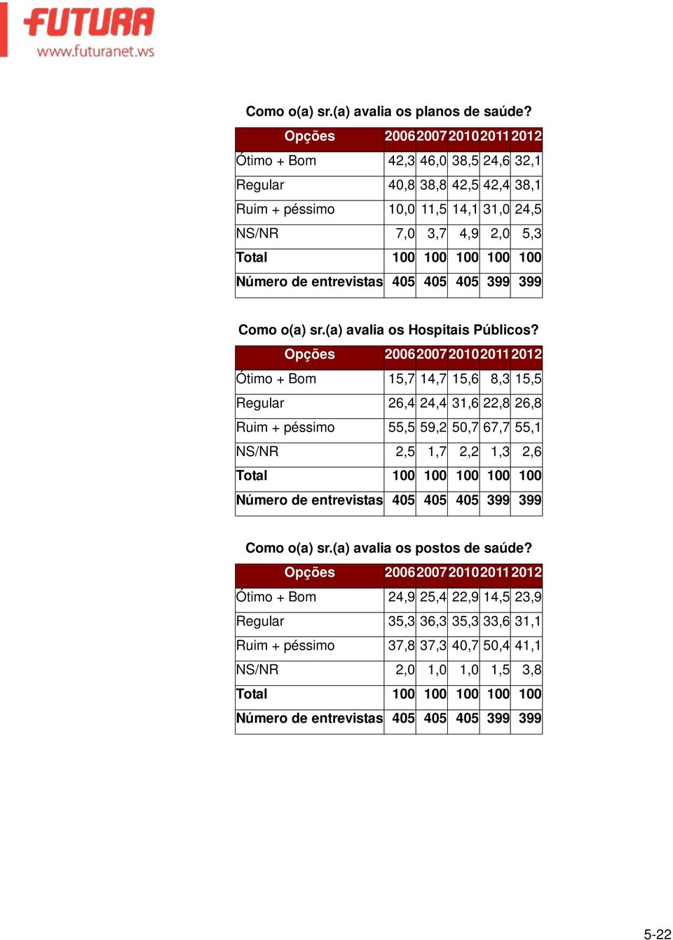 405 405 399 399 Como o(a) sr.(a) avalia os Hospitais Públicos?