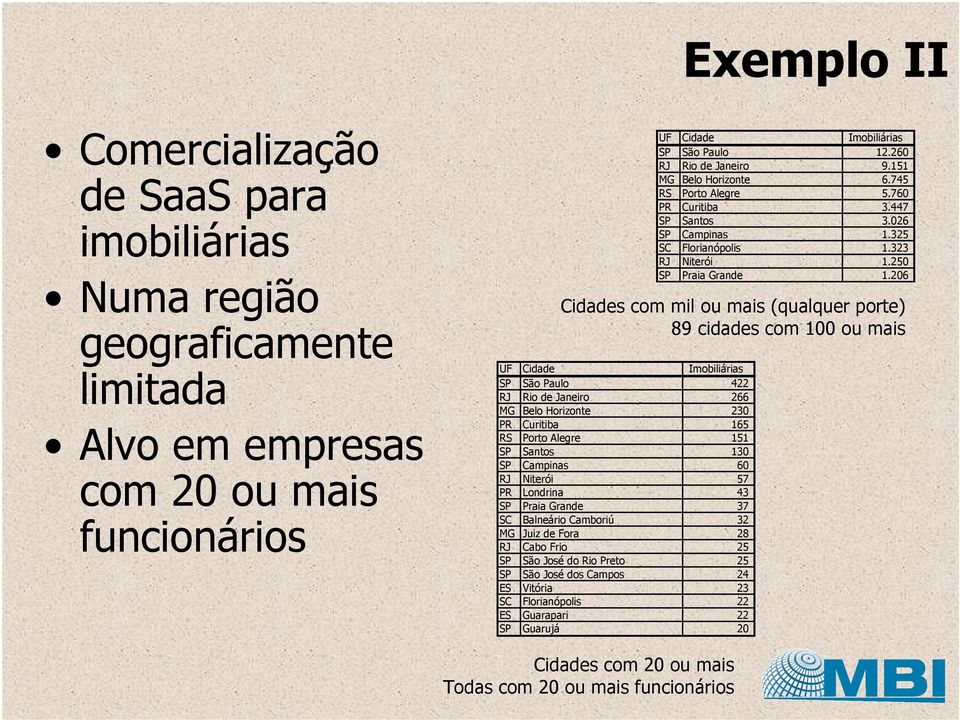 206 Cidades com mil ou mais (qualquer porte) 89 cidades com 100 ou mais UF Cidade Imobiliárias SP São Paulo 422 RJ Rio de Janeiro 266 MG Belo Horizonte 230 PR Curitiba 165 RS Porto Alegre 151 SP