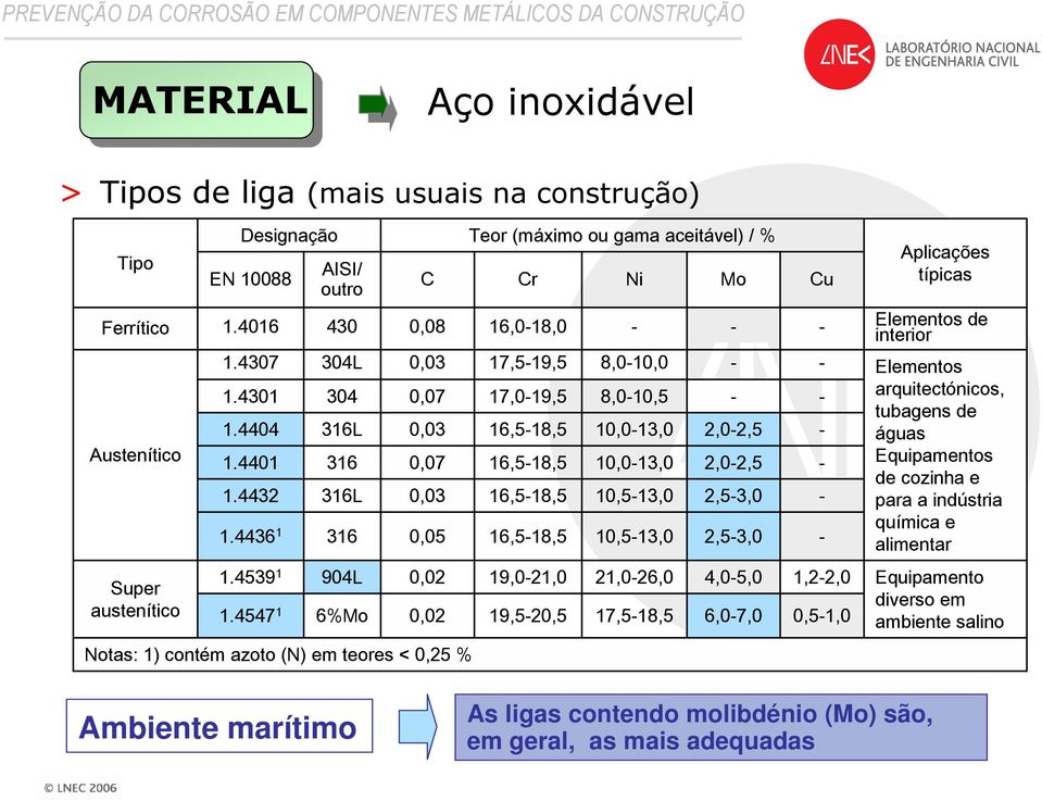 4432 316L 0,03 16,5-18,5 10,5-13,0 2,5-3,0 - para a indústria química e 1.4436 1 316 0,05 16,5-18,5 10,5-13,0 2,5-3,0 - alimentar 1.4539 1 1.