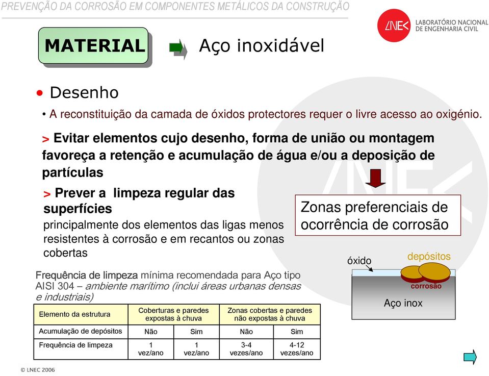 elementos das ligas menos resistentes à corrosão e em recantos ou zonas cobertas Frequência de limpeza mínima recomendada para Aço tipo AISI 304 ambiente marítimo (inclui áreas urbanas densas e