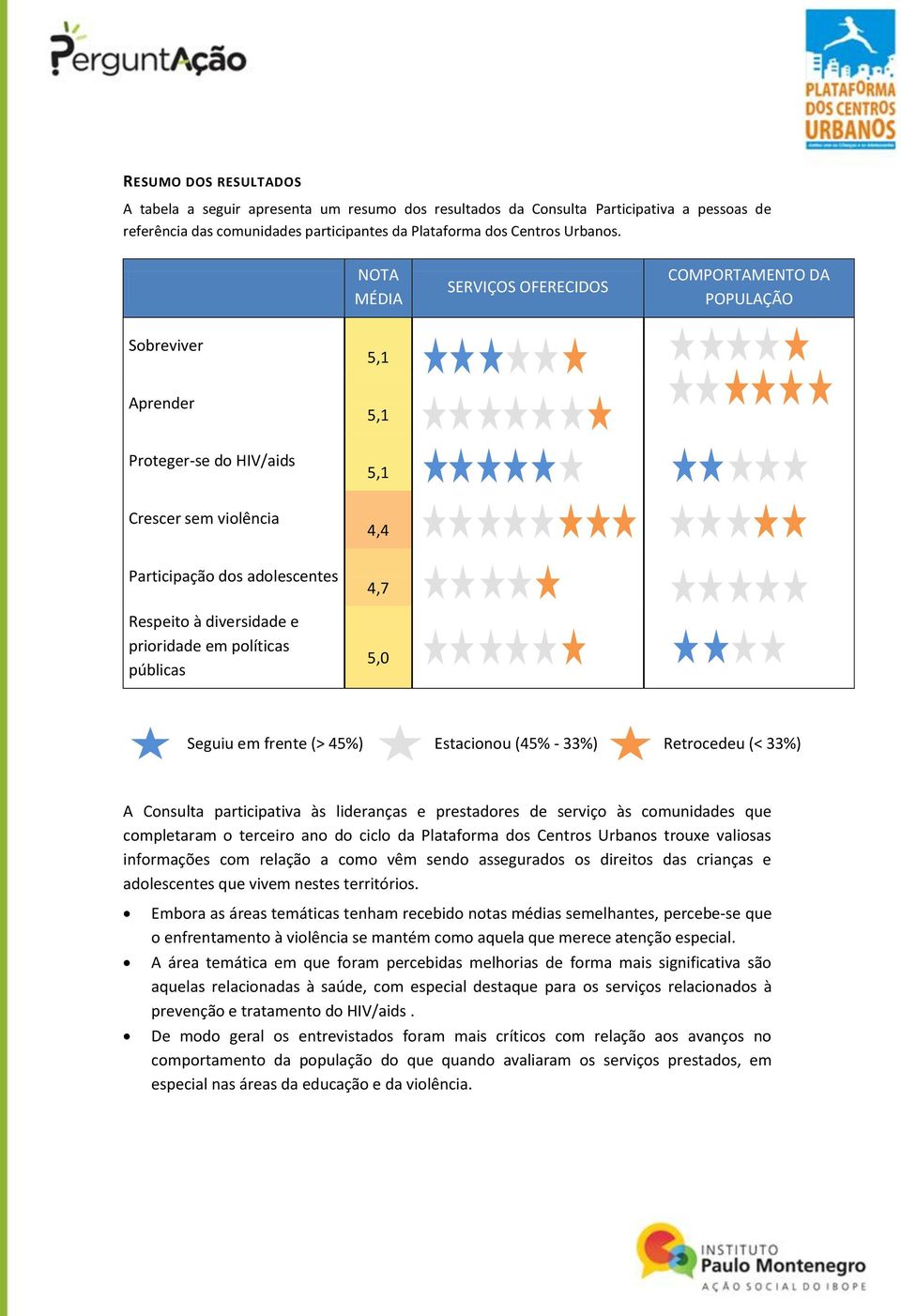 prioridade em políticas públicas 4,7 5,0 Seguiu em frente (> 45%) Estacionou (45% - 33%) Retrocedeu (< 33%) A Consulta participativa às lideranças e prestadores de serviço às comunidades que