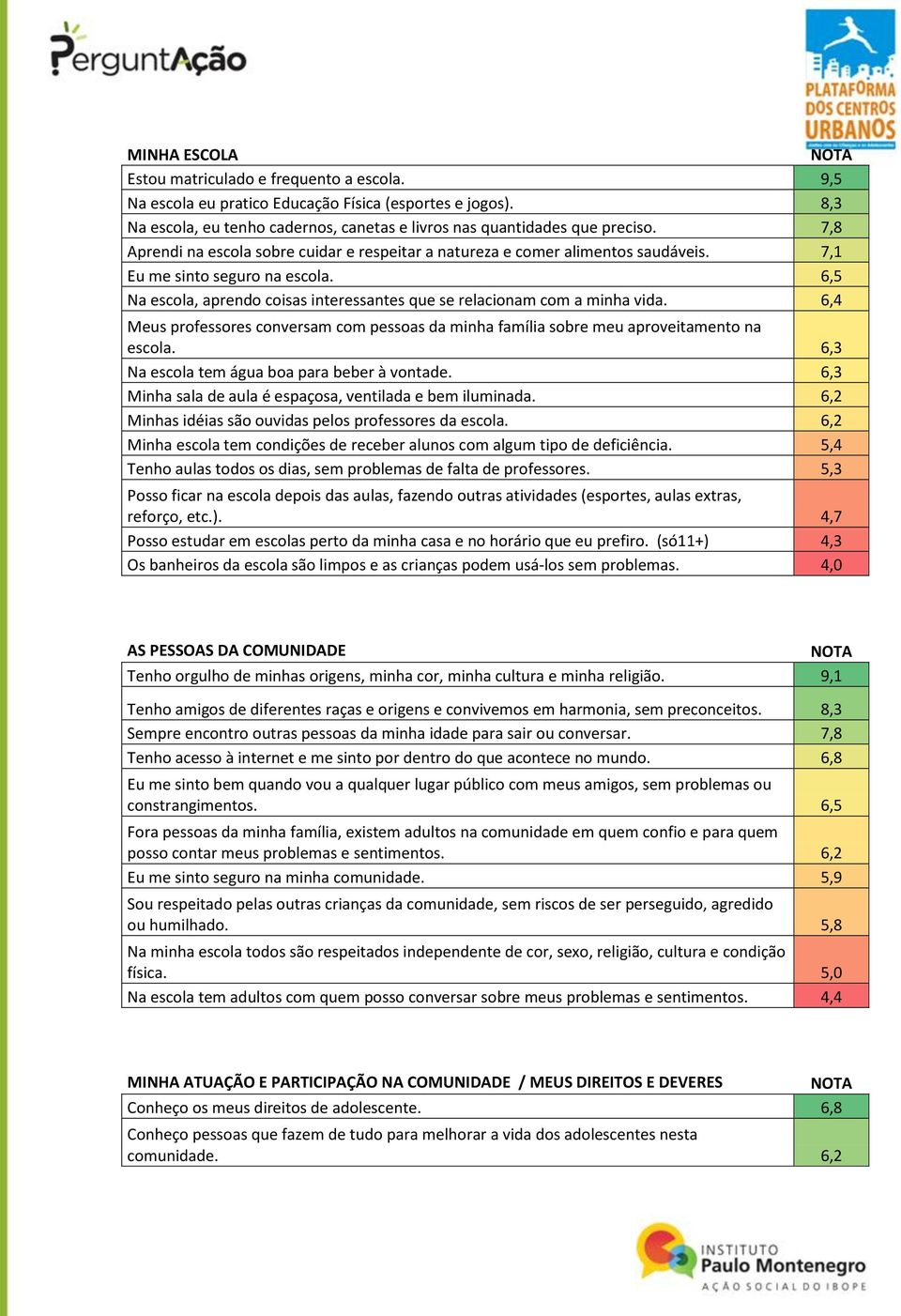 6,4 Meus professores conversam com pessoas da minha família sobre meu aproveitamento na escola. 6,3 Na escola tem água boa para beber à vontade.