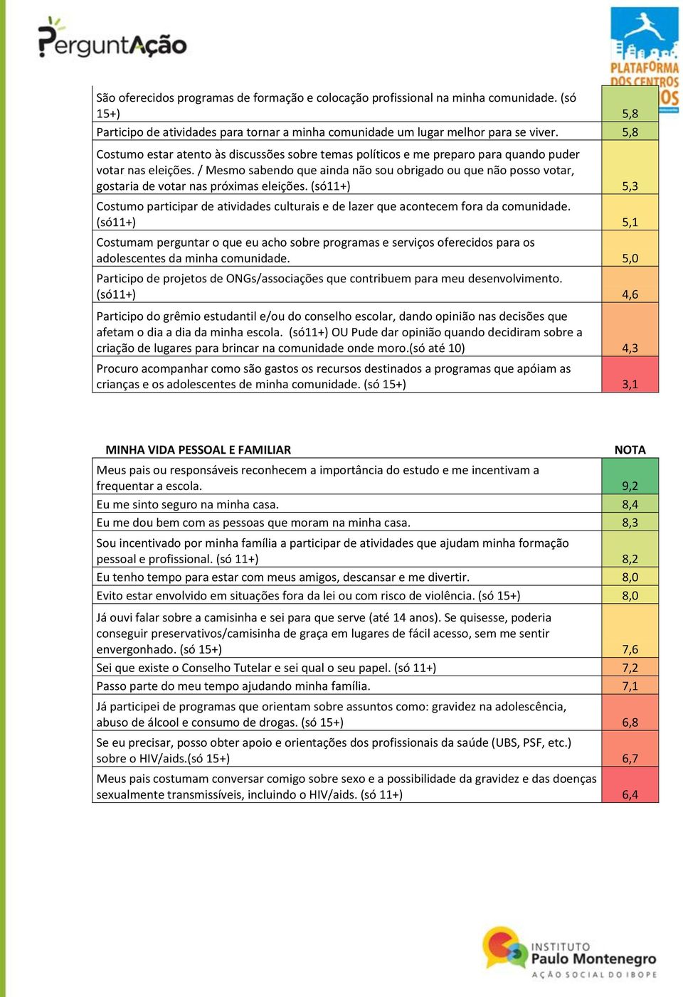 / Mesmo sabendo que ainda não sou obrigado ou que não posso votar, gostaria de votar nas próximas eleições.