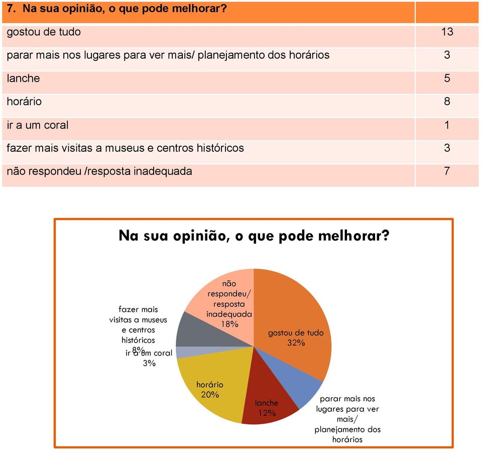 fazer mais visitas a museus e centros históricos 3 respondeu /resposta inadequada 7 Na sua opinião, o que pode melhorar?