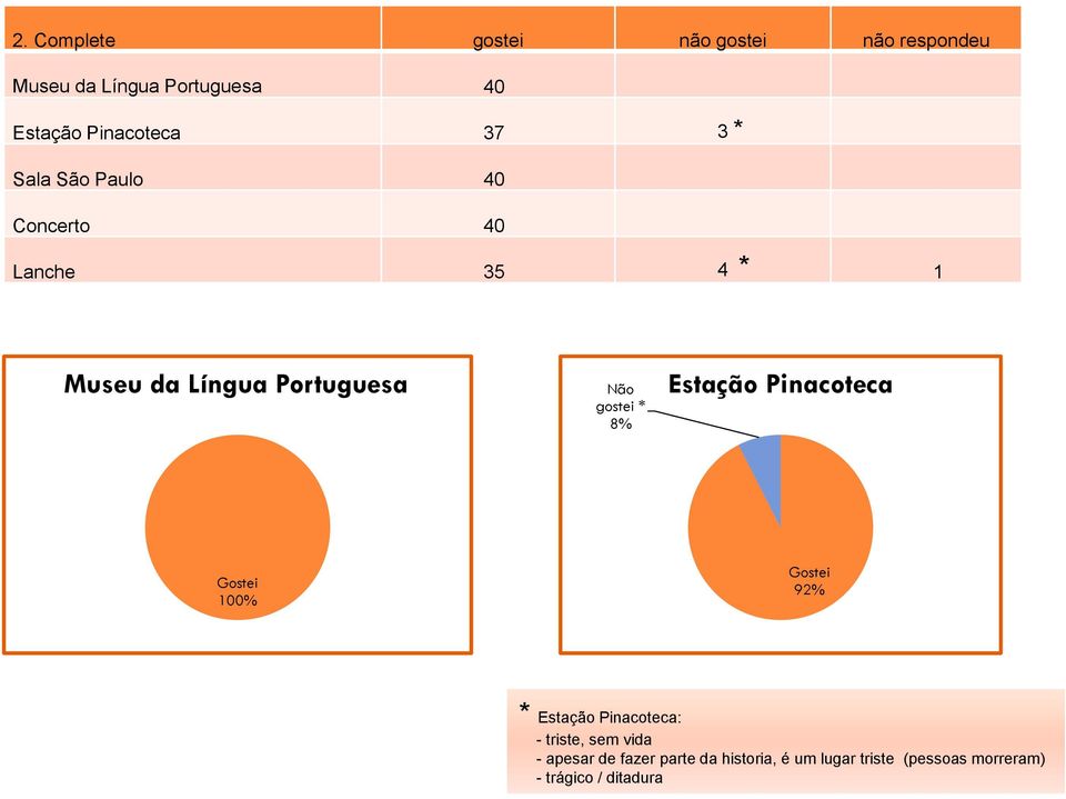 8% Estação Pinacoteca Gostei 100% Gostei 92% * Estação Pinacoteca: - triste, sem vida -