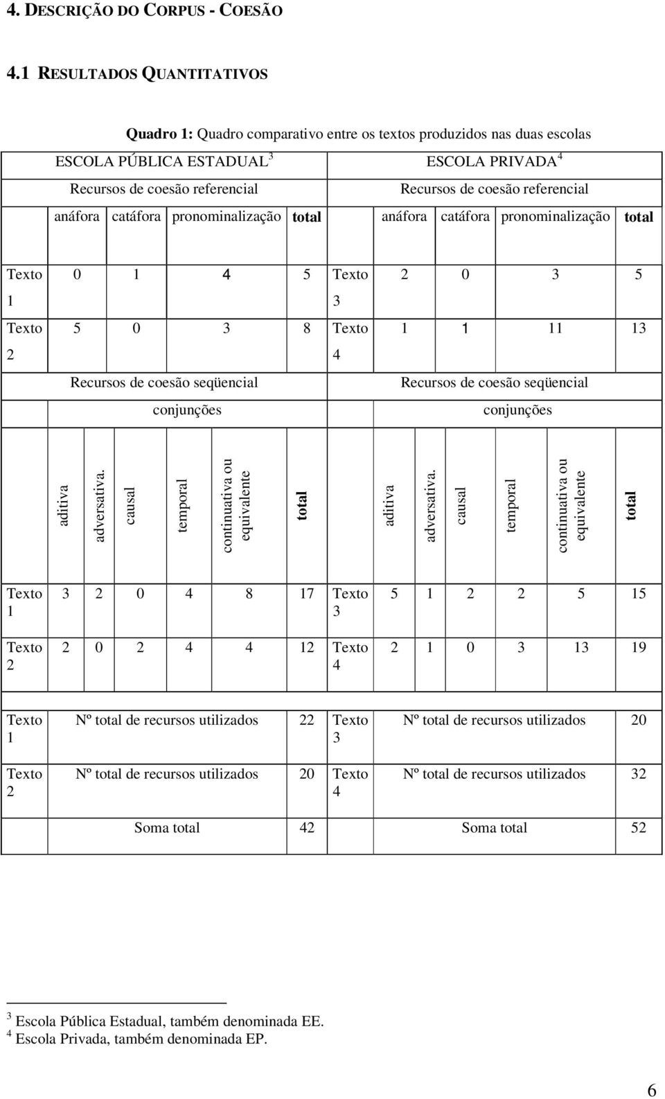 anáfora catáfora pronominalização total anáfora catáfora pronominalização total Texto Texto 0 5 Texto 3 5 0 3 8 Texto Recursos de coesão seqüencial conjunções 0 3 5 3 Recursos de coesão seqüencial