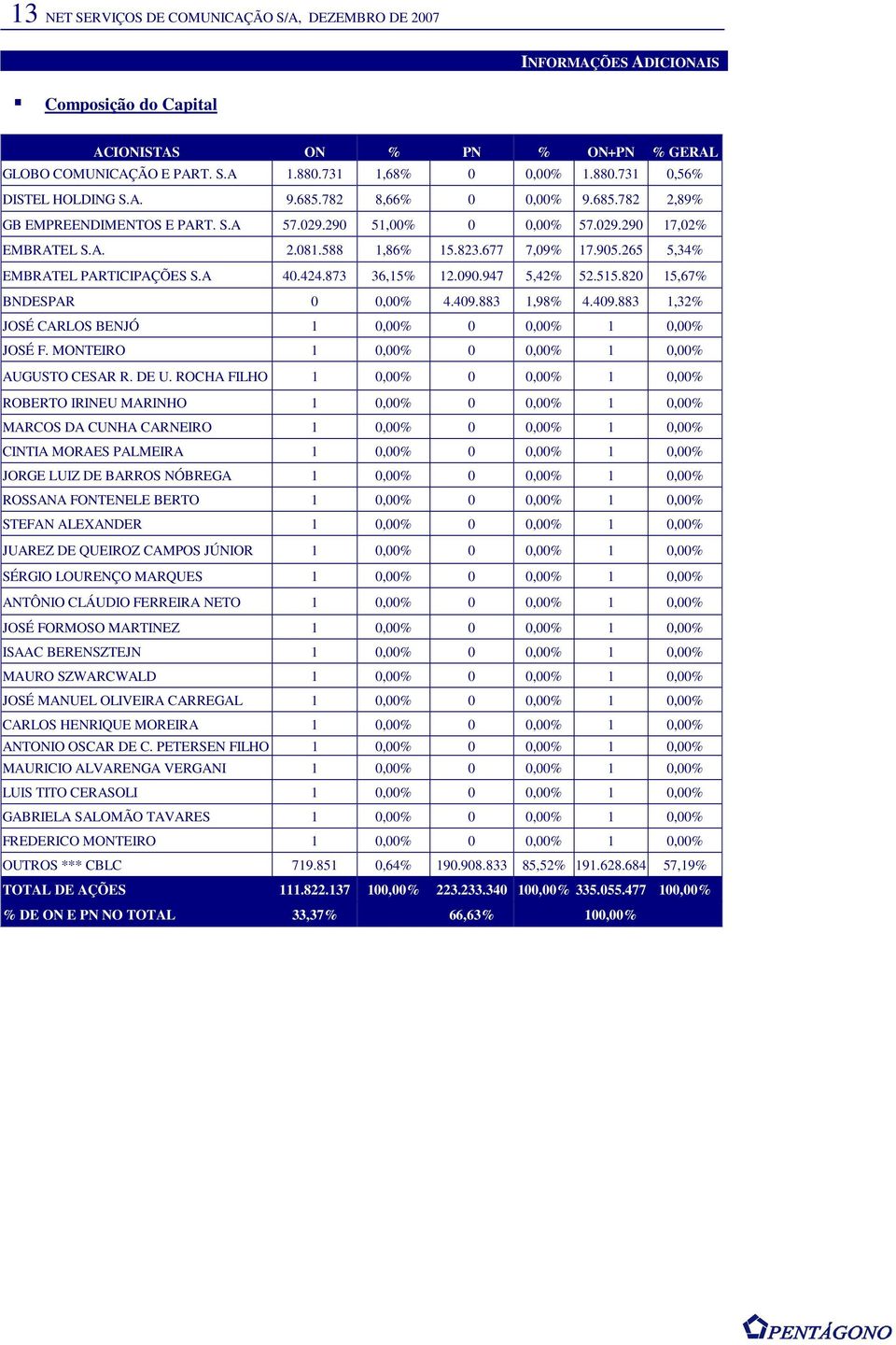 265 5,34% EMBRATEL PARTICIPAÇÕES S.A 40.424.873 36,15% 12.090.947 5,42% 52.515.820 15,67% BNDESPAR 0 0,00% 4.409.883 1,98% 4.409.883 1,32% JOSÉ CARLOS BENJÓ 1 0,00% 0 0,00% 1 0,00% JOSÉ F.