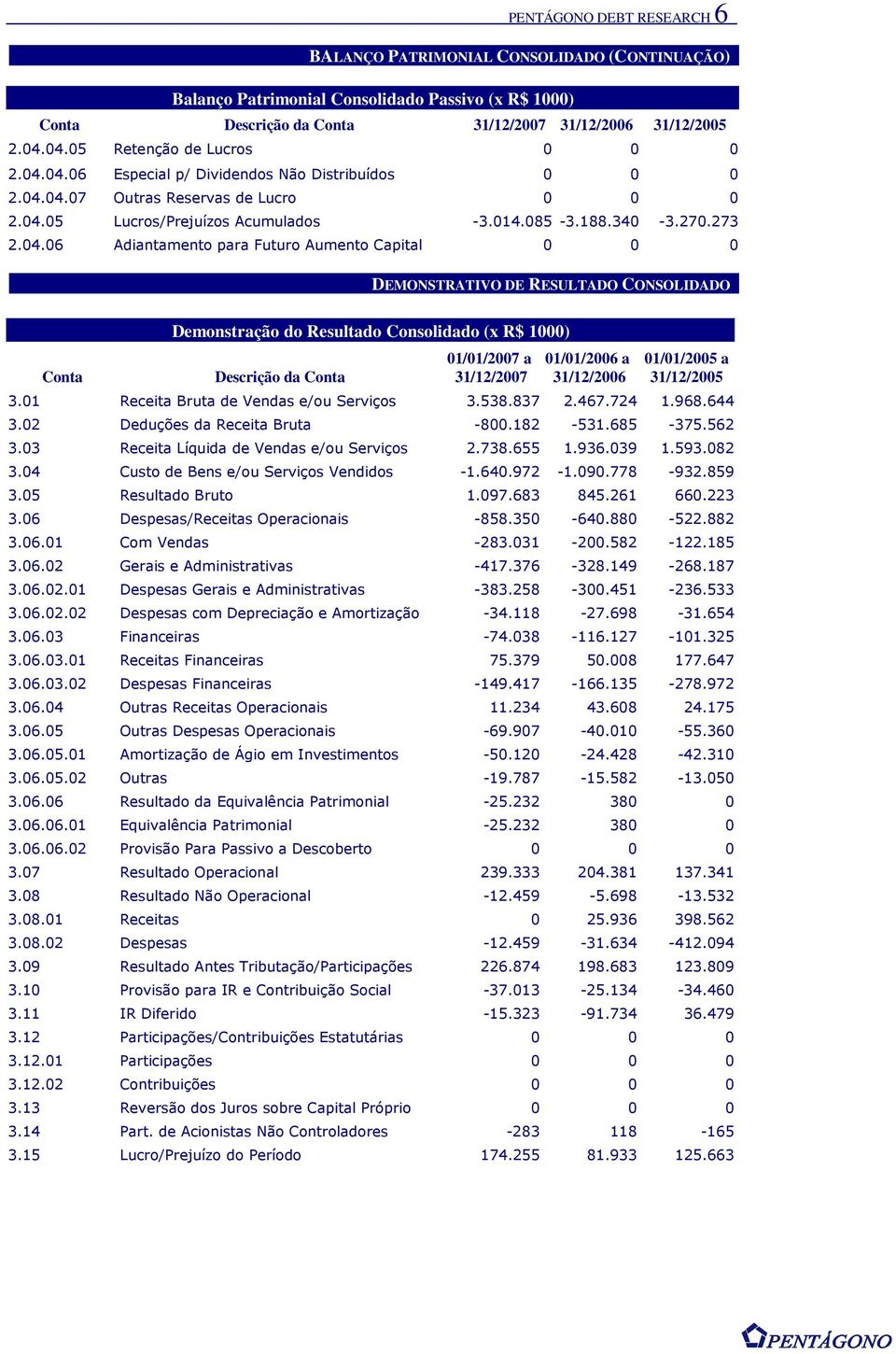04.06 Adiantamento para Futuro Aumento Capital 0 0 0 DEMONSTRATIVO DE RESULTADO CONSOLIDADO Conta Demonstração do Resultado Consolidado (x R$ 1000) Descrição da Conta 01/01/2007 a 31/12/2007