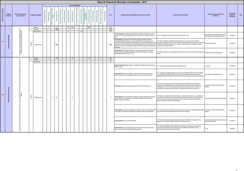 Elaborar estudos e propostas de desenvolvimento social; executar medidas de intervenção nos domínios da ação social, infância e ª idade Efetivos 1 5 9 99 97 611 16 16 Proc.Con.Dec 1 16 1 16 5 1 6 Pro.