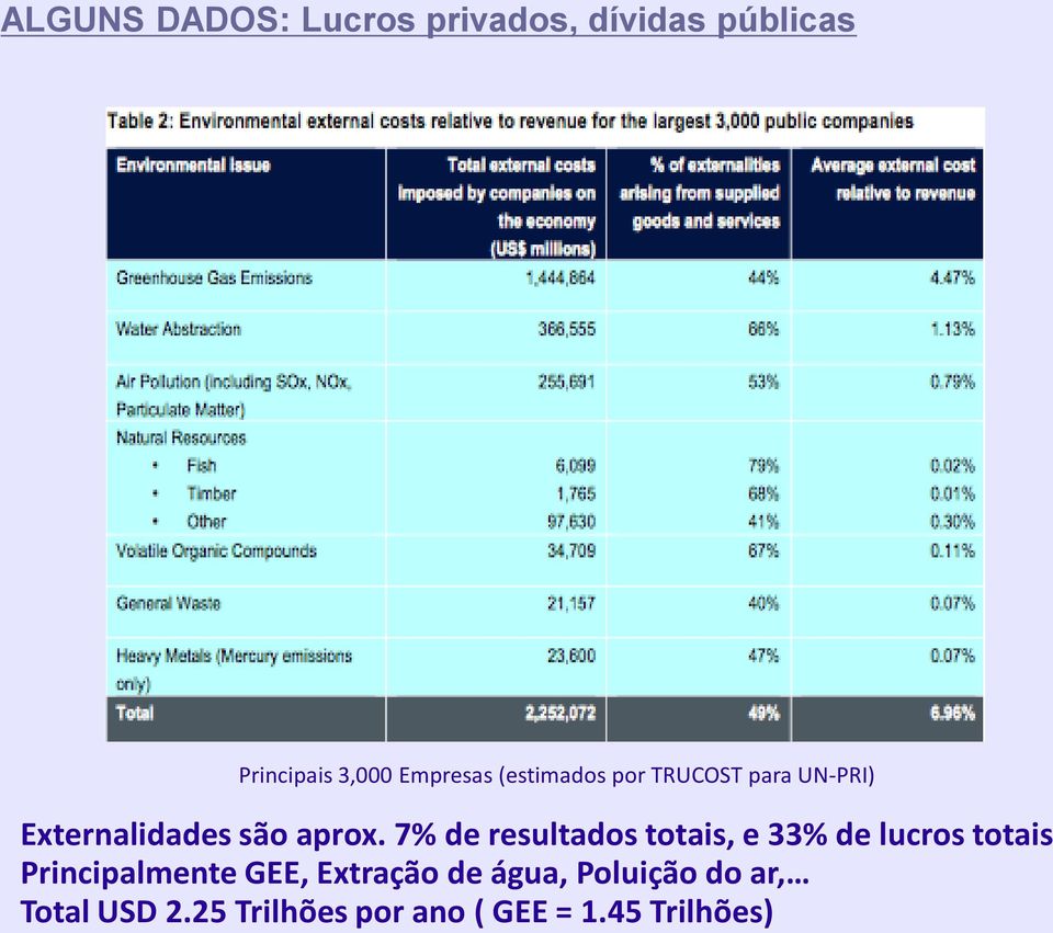 7% de resultados totais, e 33% de lucros totais Principalmente GEE,