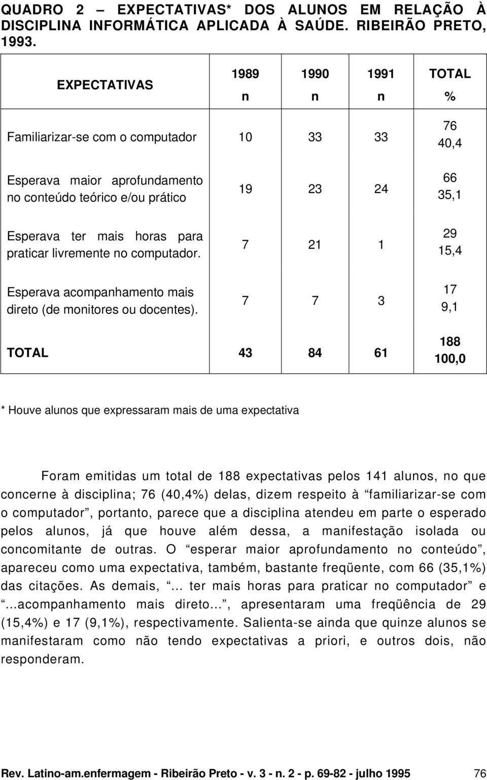 livremete o computador. 7 21 1 29 15,4 Esperava acompahameto mais direto (de moitores ou docetes).