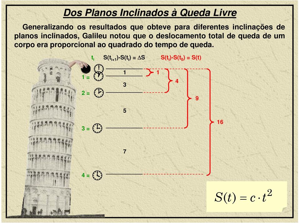 oal de queda de um corpo era proporcional ao quadrado do empo de queda.