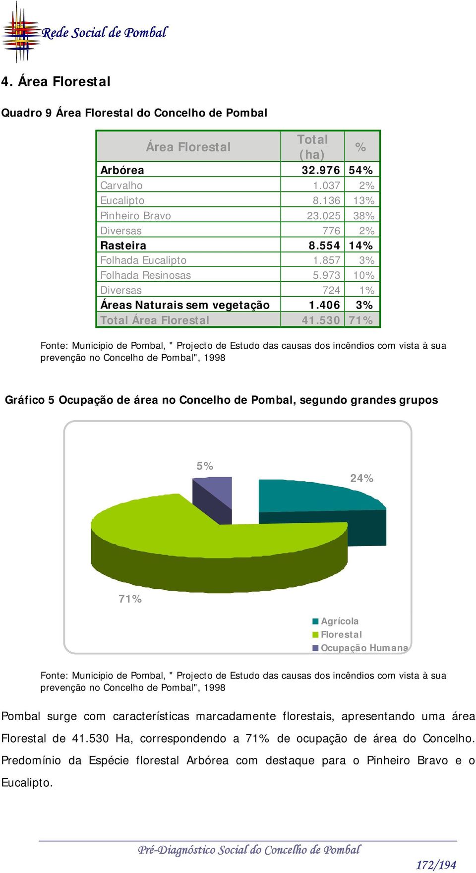 530 71% Fonte: Município de Pombal, " Projecto de Estudo das causas dos incêndios com vista à sua prevenção no Concelho de Pombal", 1998 Gráfico 5 Ocupação de área no Concelho de Pombal, segundo